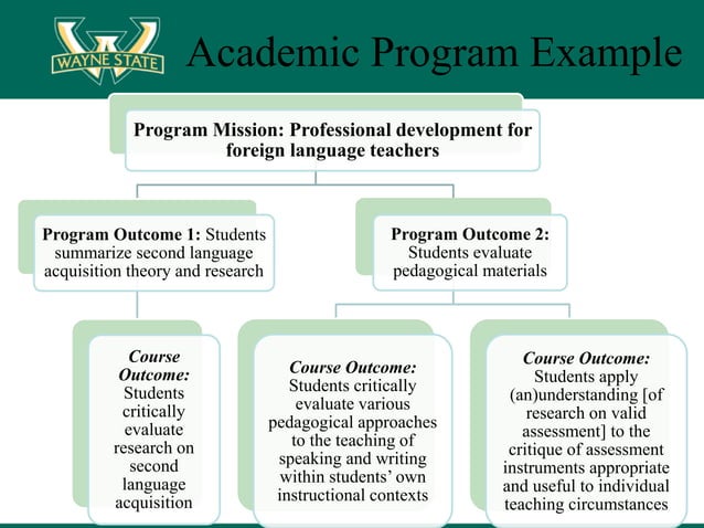 Course vs Program Learning Outcomes | PPT