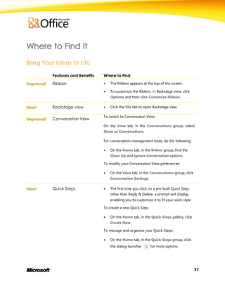 Features and Benefits   Where to Find

Improved!   Ribbon                     The Ribbon appears at the top of the screen.

                                       To customize the Ribbon, in Backstage view, click
                                        Options and then click Customize Ribbon.

New!        Backstage view             Click the File tab to open Backstage view.

                                    To switch to Conversation View:
Improved!   Conversation View
                                    On the View tab, in the Conversations group, select
                                    Show as Conversations.

                                    For conversation management tools, do the following:

                                       On the Home tab, in the Delete group, find the
                                        Clean Up and Ignore Conversation options.

                                    To modify your Conversation View preferences:

                                       On the View tab, in the Conversations group, click
                                        Conversation Settings.

New!        Quick Steps                The first time you click on a pre-built Quick Step,
                                        other than Reply & Delete, a prompt will display,
                                        enabling you to customize it to fit your work style.

                                    To create a new Quick Step:

                                       On the Home tab, in the Quick Steps gallery, click
                                        Create New.

                                    To manage and organize your Quick Steps:

                                       On the Home tab, in the Quick Steps group, click
                                        the dialog launcher       for more options.




                                                                                               37
 