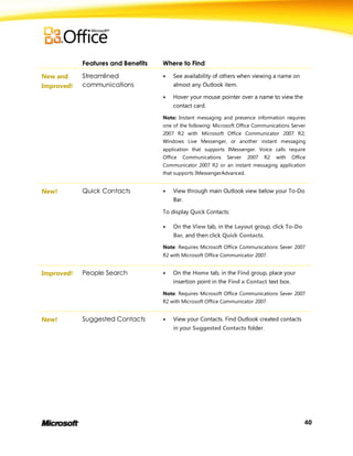 Features and Benefits   Where to Find

New and     Streamlined                See availability of others when viewing a name on
Improved!   communications              almost any Outlook item.

                                       Hover your mouse pointer over a name to view the
                                        contact card.

                                    Note: Instant messaging and presence information requires
                                    one of the following: Microsoft Office Communications Server
                                    2007 R2 with Microsoft Office Communicator 2007 R2;
                                    Windows Live Messenger, or another instant messaging
                                    application that supports IMessenger. Voice calls require
                                    Office   Communications   Server    2007   R2   with   Office
                                    Communicator 2007 R2 or an instant messaging application
                                    that supports IMessengerAdvanced.


New!        Quick Contacts             View through main Outlook view below your To-Do
                                        Bar.

                                    To display Quick Contacts:

                                       On the View tab, in the Layout group, click To-Do
                                        Bar, and then click Quick Contacts.
                                    Note: Requires Microsoft Office Communications Sever 2007
                                    R2 with Microsoft Office Communicator 2007.


Improved!   People Search              On the Home tab, in the Find group, place your
                                        insertion point in the Find a Contact text box.

                                    Note: Requires Microsoft Office Communications Sever 2007
                                    R2 with Microsoft Office Communicator 2007.


New!        Suggested Contacts         View your Contacts. Find Outlook created contacts
                                        in your Suggested Contacts folder.




                                                                                                40
 