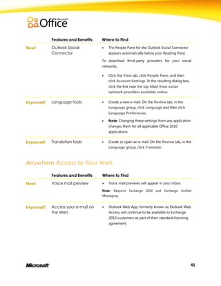 Features and Benefits   Where to Find

New!        Outlook Social             The People Pane for the Outlook Social Connector
            Connector                   appears automatically below your Reading Pane.

                                    To download third-party providers for your social
                                    networks:

                                       Click the View tab, click People Pane, and then
                                        click Account Settings. In the resulting dialog box,
                                        click the link near the top titled View social
                                        network providers available online.

Improved!   Language tools             Create a new e-mail. On the Review tab, in the
                                        Language group, click Language and then click
                                        Language Preferences.

                                       Note: Changing these settings from any application
                                        changes them for all applicable Office 2010
                                        applications.

Improved!   Translation tools          Create or open an e-mail. On the Review tab, in the
                                        Language group, click Translate.




            Features and Benefits   Where to Find

New!        Voice mail preview         Voice mail previews will appear in your inbox.

                                    Note: Requires Exchange 2010 and Exchange Unified
                                    Messaging.


Improved!   Access your e-mail on      Outlook Web App, formerly known as Outlook Web
            the Web                     Access, will continue to be available to Exchange
                                        2010 customers as part of their standard licensing
                                        agreement.




                                                                                               41
 