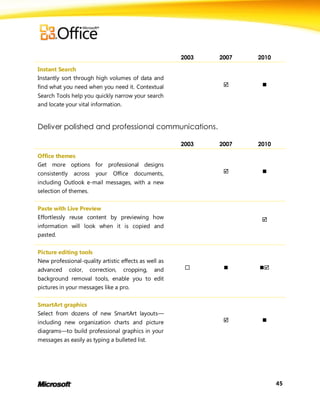 2003   2007   2010

Instant Search
Instantly sort through high volumes of data and
find what you need when you need it. Contextual                       
Search Tools help you quickly narrow your search
and locate your vital information.


Deliver polished and professional communications.

                                                        2003   2007   2010

Office themes
Get more options for professional designs
consistently     across   your   Office   documents,                  
including Outlook e-mail messages, with a new
selection of themes.


Paste with Live Preview
Effortlessly reuse content by previewing how                           
information will look when it is copied and
pasted.


Picture editing tools
New professional-quality artistic effects as well as
advanced       color,   correction,   cropping,   and               
background removal tools, enable you to edit
pictures in your messages like a pro.


SmartArt graphics
Select from dozens of new SmartArt layouts—
including new organization charts and picture                         
diagrams—to build professional graphics in your
messages as easily as typing a bulleted list.




                                                                             45
 