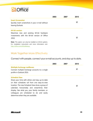 2003   2007   2010

Insert Screenshot
Quickly insert screenshots in your e-mail without                           
leaving Outlook.

64-bit version
Maximize new and existing 64-bit hardware
investments with the 64-bit version of Office
2010.                                                                       

Note: This option can only be installed on 64-bit systems.
For installation instructions and more information visit:
http://office.com/office64setup.




Connect with people, connect your e-mail accounts, and stay up to date.

                                                             2003   2007   2010

Multiple Exchange mailboxes
Connect multiple Exchange accounts to a single                              
profile in Outlook 2010.

Schedule View
Share your time with others and stay up-to-date
on their schedulesall from one easy-to-view
location. The new Schedule View slices a group of                           
calendars horizontally and streamlines their
display. See what you, your family members, or
colleagues are scheduled to do and easily
determine when they are available.




                                                                                  46
 