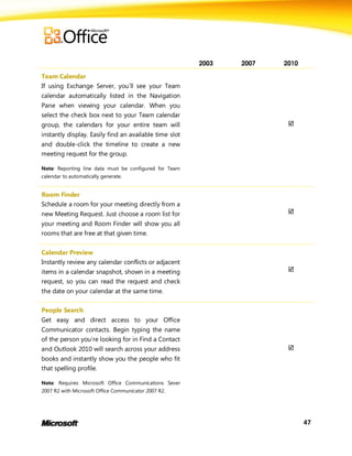 2003   2007   2010

Team Calendar
If using Exchange Server, you’ll see your Team
calendar automatically listed in the Navigation
Pane when viewing your calendar. When you
select the check box next to your Team calendar
group, the calendars for your entire team will                         
instantly display. Easily find an available time slot
and double-click the timeline to create a new
meeting request for the group.

Note: Reporting line data must be configured for Team
calendar to automatically generate.


Room Finder
Schedule a room for your meeting directly from a
new Meeting Request. Just choose a room list for                       
your meeting and Room Finder will show you all
rooms that are free at that given time.


Calendar Preview
Instantly review any calendar conflicts or adjacent
items in a calendar snapshot, shown in a meeting                       
request, so you can read the request and check
the date on your calendar at the same time.

People Search
Get easy and direct access to your Office
Communicator contacts. Begin typing the name
of the person you’re looking for in Find a Contact
and Outlook 2010 will search across your address                       
books and instantly show you the people who fit
that spelling profile.

Note: Requires Microsoft Office Communications Sever
2007 R2 with Microsoft Office Communicator 2007 R2.




                                                                             47
 
