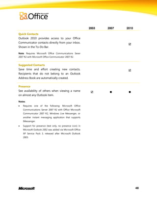 2003   2007   2010

Quick Contacts
Outlook 2010 provides access to your Office
Communicator contacts directly from your inbox.
                                                                           
Shown in the To-Do Bar.

Note: Requires Microsoft Office Communications Sever
2007 R2 with Microsoft Office Communicator 2007 R2.


Suggested Contacts
Save time and effort creating new contacts.                                
Recipients that do not belong to an Outlook
Address Book are automatically created.

Presence
See availability of others when viewing a name                           
on almost any Outlook item.

Notes:
   Requires one of the following: Microsoft Office
    Communications Server 2007 R2 with Office Microsoft
    Communicator 2007 R2, Windows Live Messenger, or
    another instant messaging application that supports
    IMessenger.

   Support for presence (text only, no presence icon) in
    Microsoft Outlook 2002 was added via Microsoft Office
    XP Service Pack 3, released after Microsoft Outlook
    2003.




                                                                                 48
 
