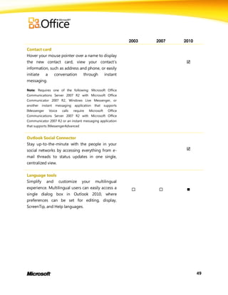 2003   2007   2010

Contact card
Hover your mouse pointer over a name to display
the new contact card, view your contact’s                                       
information, such as address and phone, or easily
initiate  a    conversation    through   instant
messaging.

Note: Requires one of the following: Microsoft Office
Communications Server 2007 R2 with Microsoft Office
Communicator 2007 R2, Windows Live Messenger, or
another   instant   messaging   application   that    supports
IMessenger    Voice    calls    require   Microsoft     Office
Communications Server 2007 R2 with Microsoft Office
Communicator 2007 R2 or an instant messaging application
that supports IMessengerAdvanced


Outlook Social Connector
Stay up-to-the-minute with the people in your
social networks by accessing everything from e-                                 
mail threads to status updates in one single,
centralized view.

Language tools
Simplify and customize               your     multilingual
experience. Multilingual users can easily access a                            
single dialog box in Outlook 2010, where
preferences can be set for editing, display,
ScreenTip, and Help languages.




                                                                                      49
 