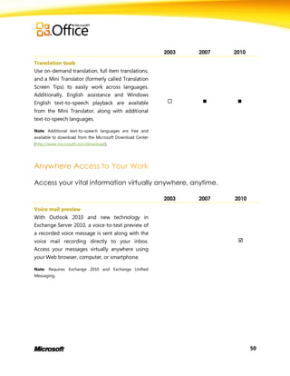 2003   2007   2010

Translation tools
Use on-demand translation, full item translations,
and a Mini Translator (formerly called Translation
Screen Tips) to easily work across languages.
Additionally, English assistance and Windows
English text-to-speech playback are available                           
from the Mini Translator, along with additional
text-to-speech languages.

Note: Additional text-to-speech languages are free and
available to download from the Microsoft Download Center
(http://www.microsoft.com/download).




Access your vital information virtually anywhere, anytime.

                                                           2003   2007   2010

Voice mail preview
With Outlook 2010 and new technology in
Exchange Server 2010, a voice-to-text preview of
a recorded voice message is sent along with the
voice mail recording directly to your inbox.                              
Access your messages virtually anywhere using
your Web browser, computer, or smartphone.

Note: Requires Exchange 2010 and Exchange Unified
Messaging.




                                                                                50
 