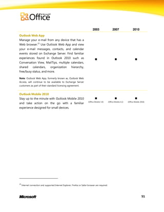 2003                    2007                   2010

Outlook Web App
Manage your e-mail from any device that has a
Web browser.23 Use Outlook Web App and view
your e-mail messages, contacts, and calendar
events stored on Exchange Server. Find familiar
experiences found in Outlook 2010 such as                                                                                       
Conversation View, MailTips, multiple calendars,
shared    calendars,   organization                       hierarchy,
free/busy status, and more.

Note: Outlook Web App, formerly known as, Outlook Web
Access, will continue to be available to Exchange Server
customers as part of their standard licensing agreement.


Outlook Mobile 2010
Stay up to the minute with Outlook Mobile 2010                                                                                  
                                                                            (Office Mobile 5.0)     (Office Mobile 6.1)   (Office Mobile 2010)
and take action on the go with a familiar
experience designed for small devices.




23
     Internet connection and supported Internet Explorer, Firefox or Safari browser are required.




                                                                                                                                          51
 