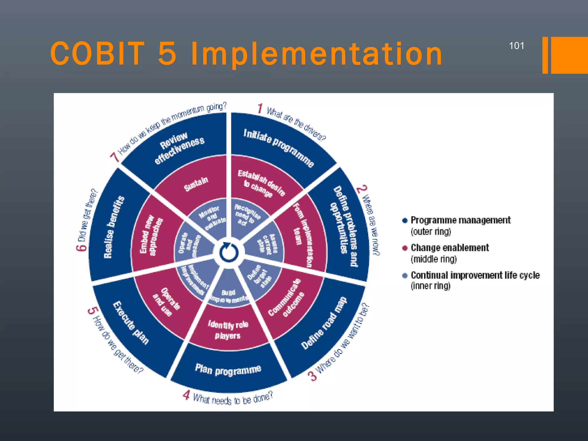 COBIT 5 Implementation

101

 