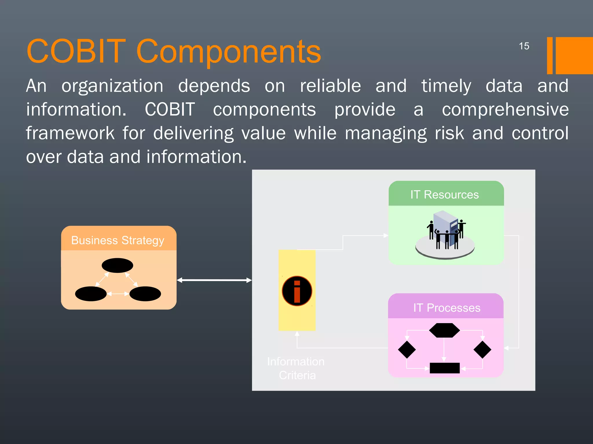 COBIT Components

15

An organization depends on reliable and timely data and
information. COBIT components provide a comprehensive
framework for delivering value while managing risk and control
over data and information.
IT Resources

Business Strategy

IT Processes

Information
Criteria

 