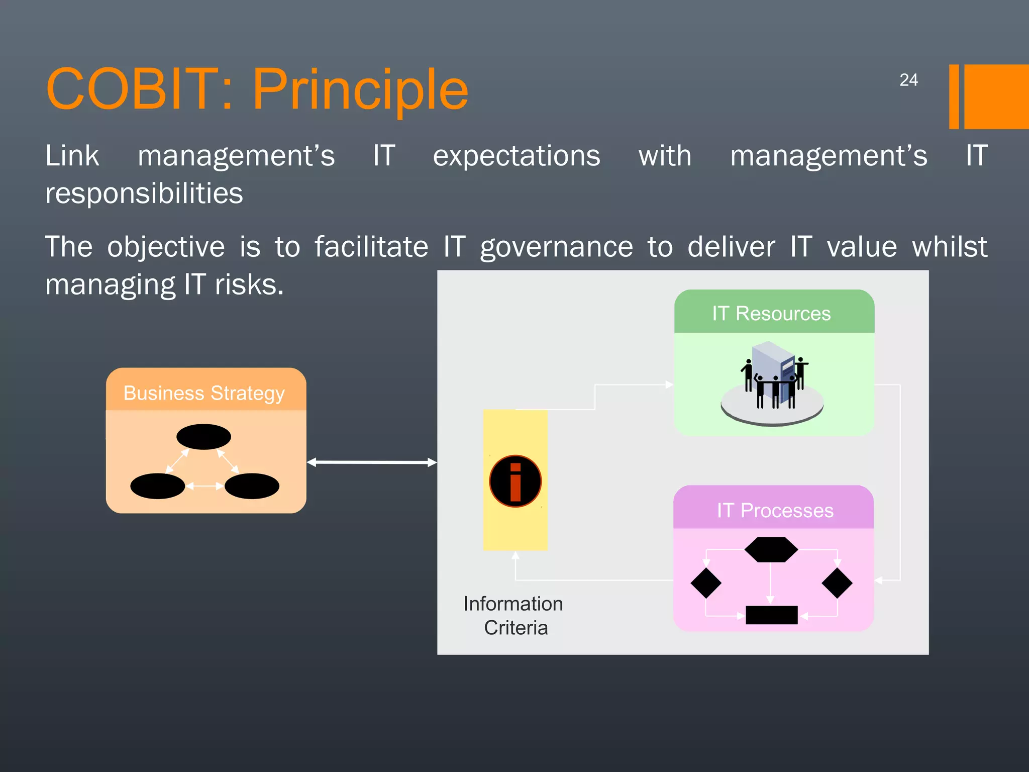 COBIT: Principle
Link management’s
responsibilities

IT

expectations

24

with

management’s

IT

The objective is to facilitate IT governance to deliver IT value whilst
managing IT risks.
IT Resources

Business Strategy

IT Processes

Information
Criteria

 