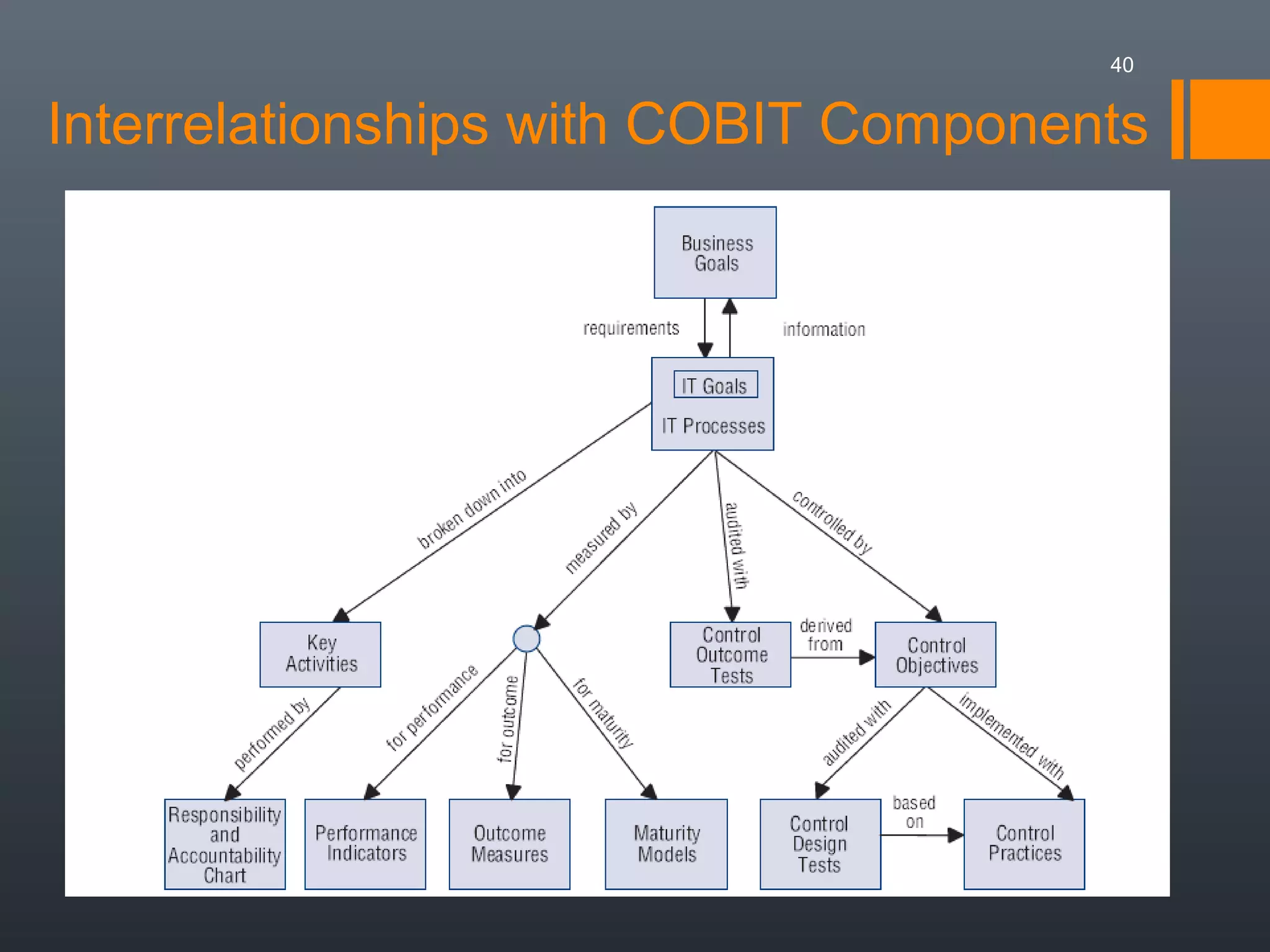 40

Interrelationships with COBIT Components

 
