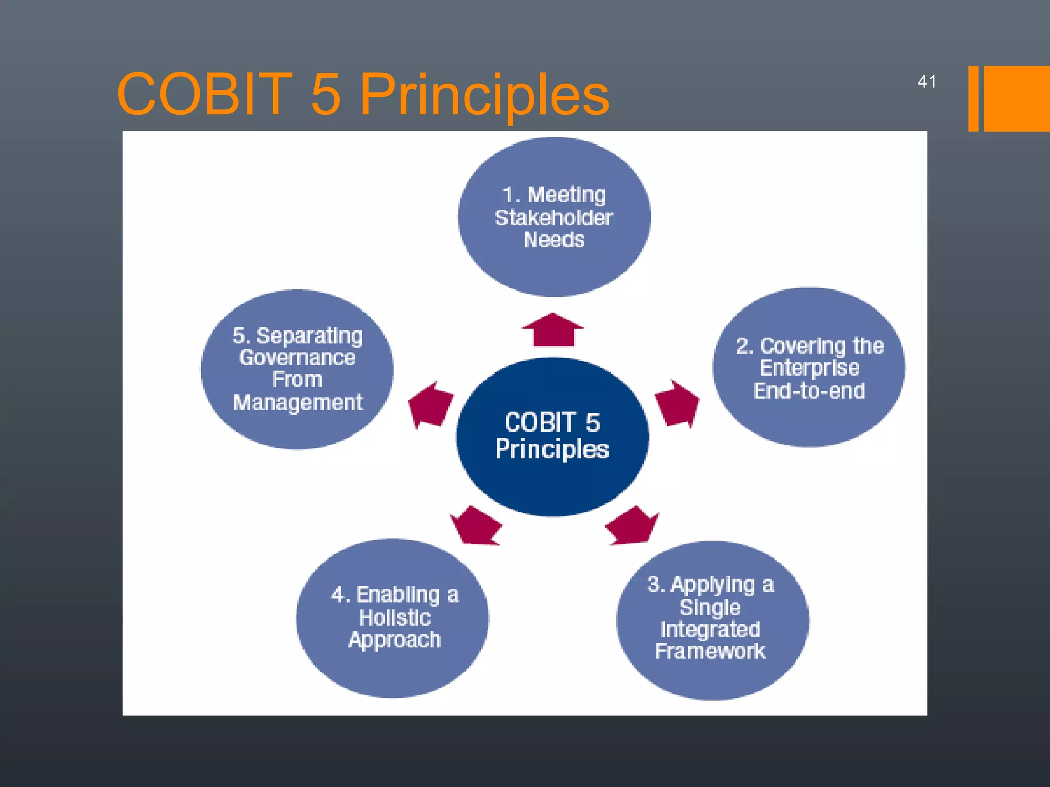 COBIT 5 Principles

41

 