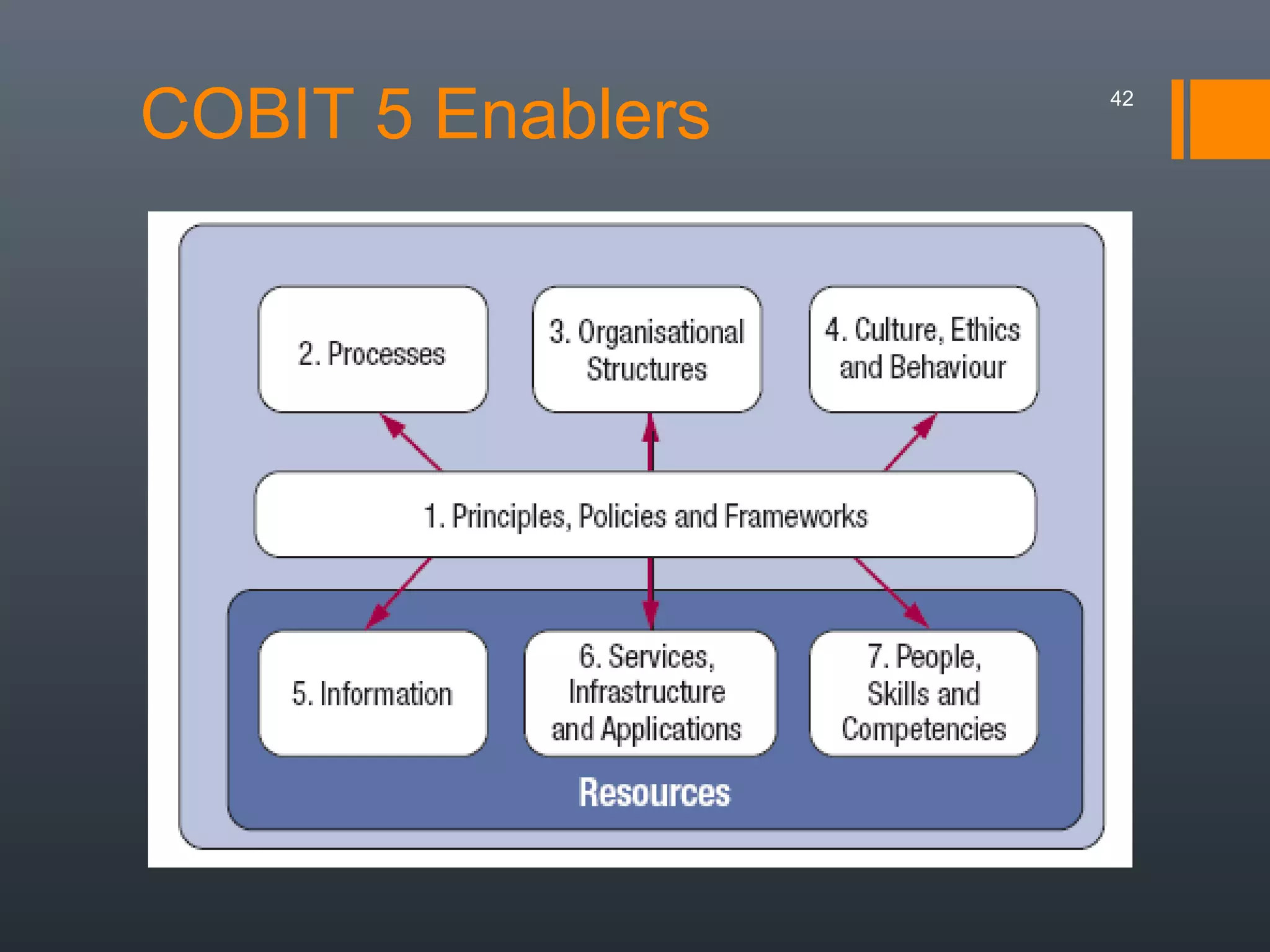 COBIT 5 Enablers

42

 