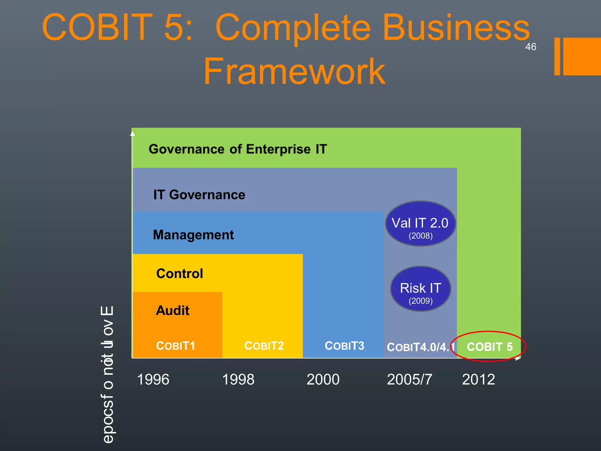 COBIT 5: Complete Business
Framework

46

IT Governance
Val IT 2.0

Management

(2008)

epocs f o not u ov E
i l

Control

Risk IT
(2009)

Audit
COBIT1

1996

COBIT2

1998

COBIT3

2000

COBIT4.0/4.1

2005/7

2012

 