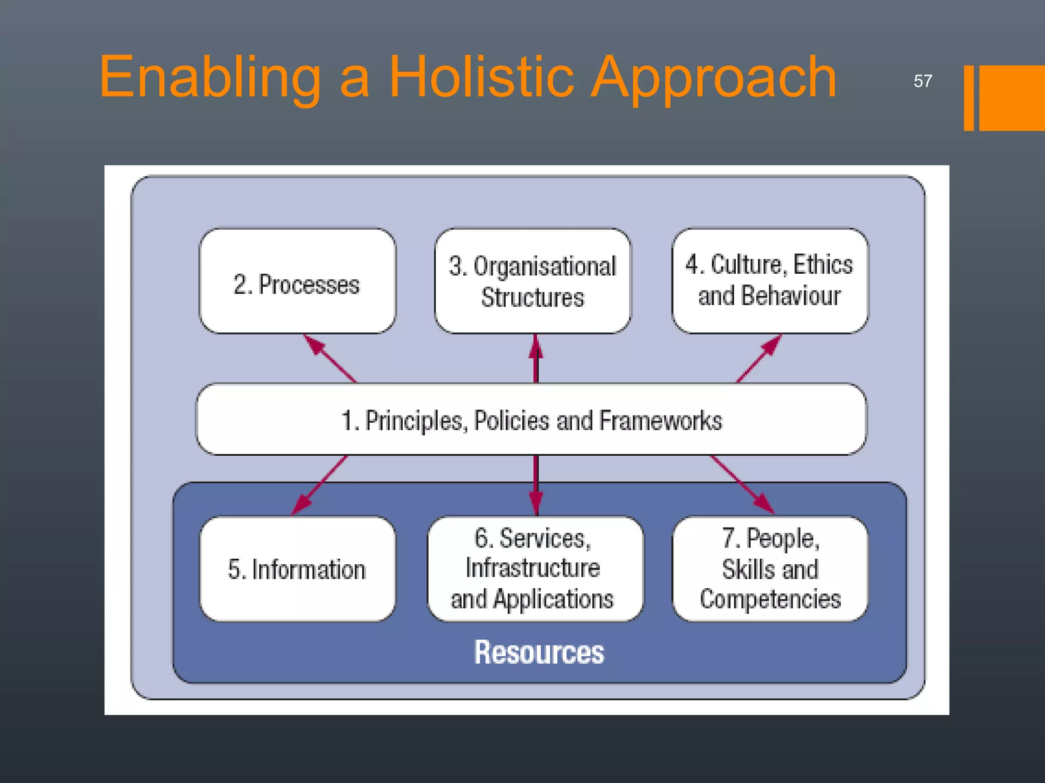 Enabling a Holistic Approach

57

 