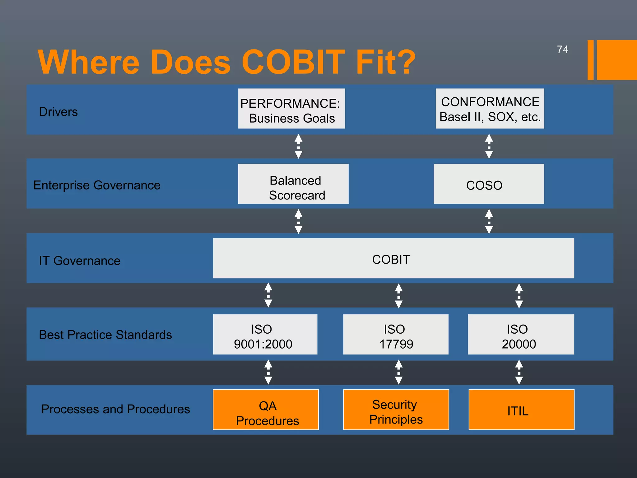 Where Does COBIT Fit?
Drivers

Enterprise Governance

74

CONFORMANCE
Basel II, SOX, etc.

PERFORMANCE:
Business Goals

Balanced
Scorecard

COSO

COBIT

IT Governance

Best Practice Standards

ISO
9001:2000

Processes and Procedures

QA
Procedures

ISO
17799

ISO
20000

Security
Principles

ITIL

 