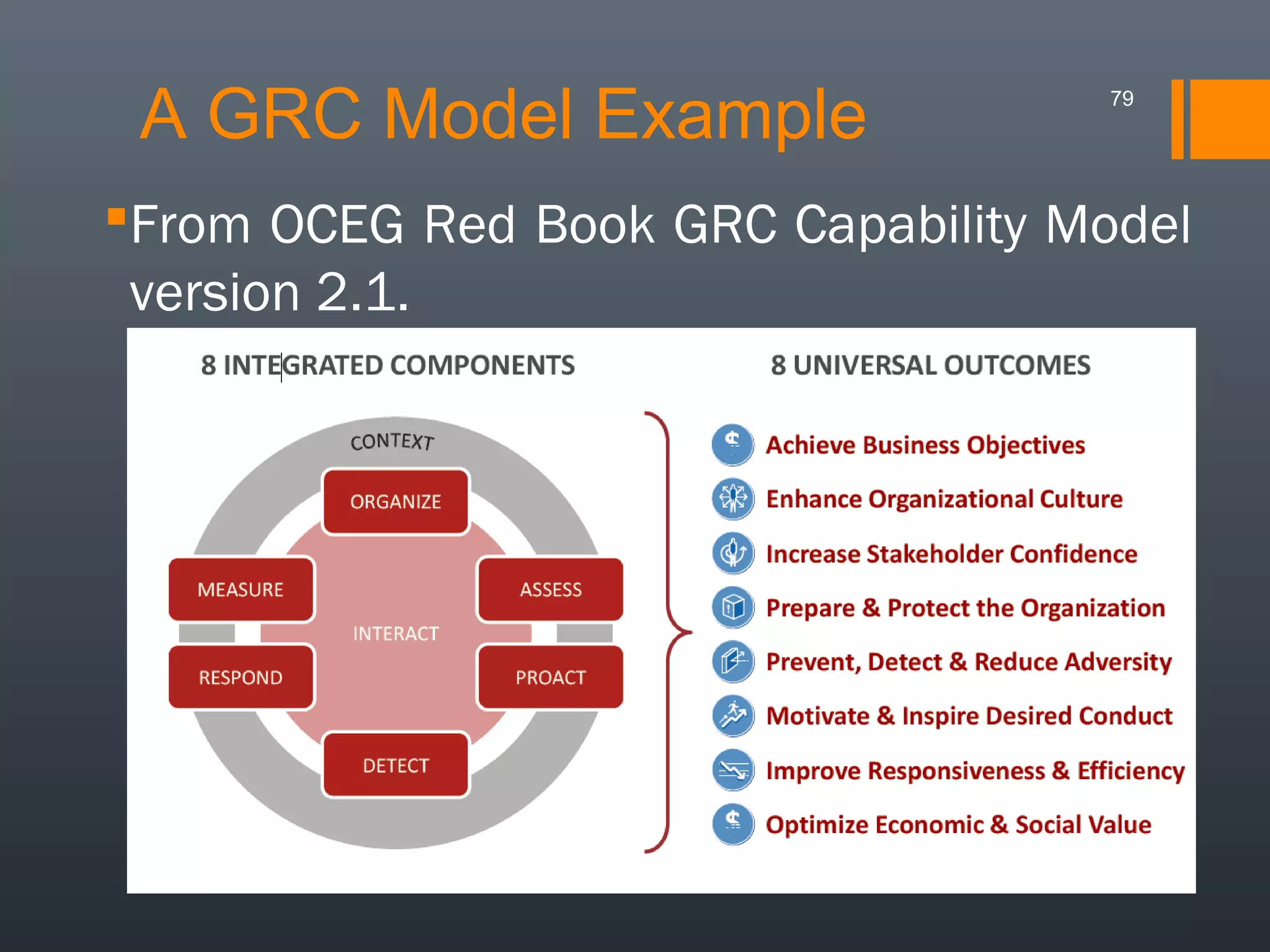 A GRC Model Example

79

From OCEG Red Book GRC Capability Model
version 2.1.

 