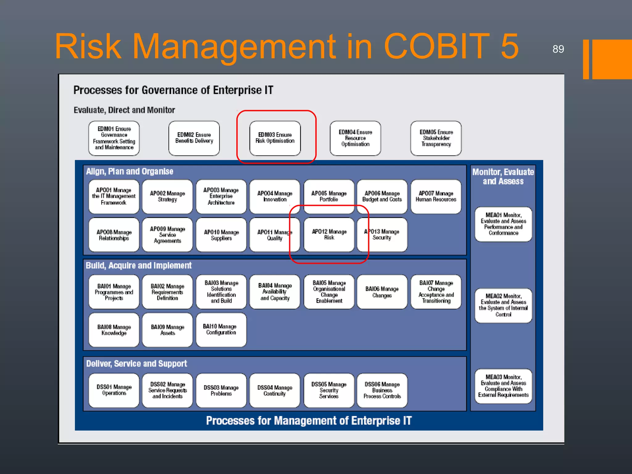 Risk Management in COBIT 5

89

 