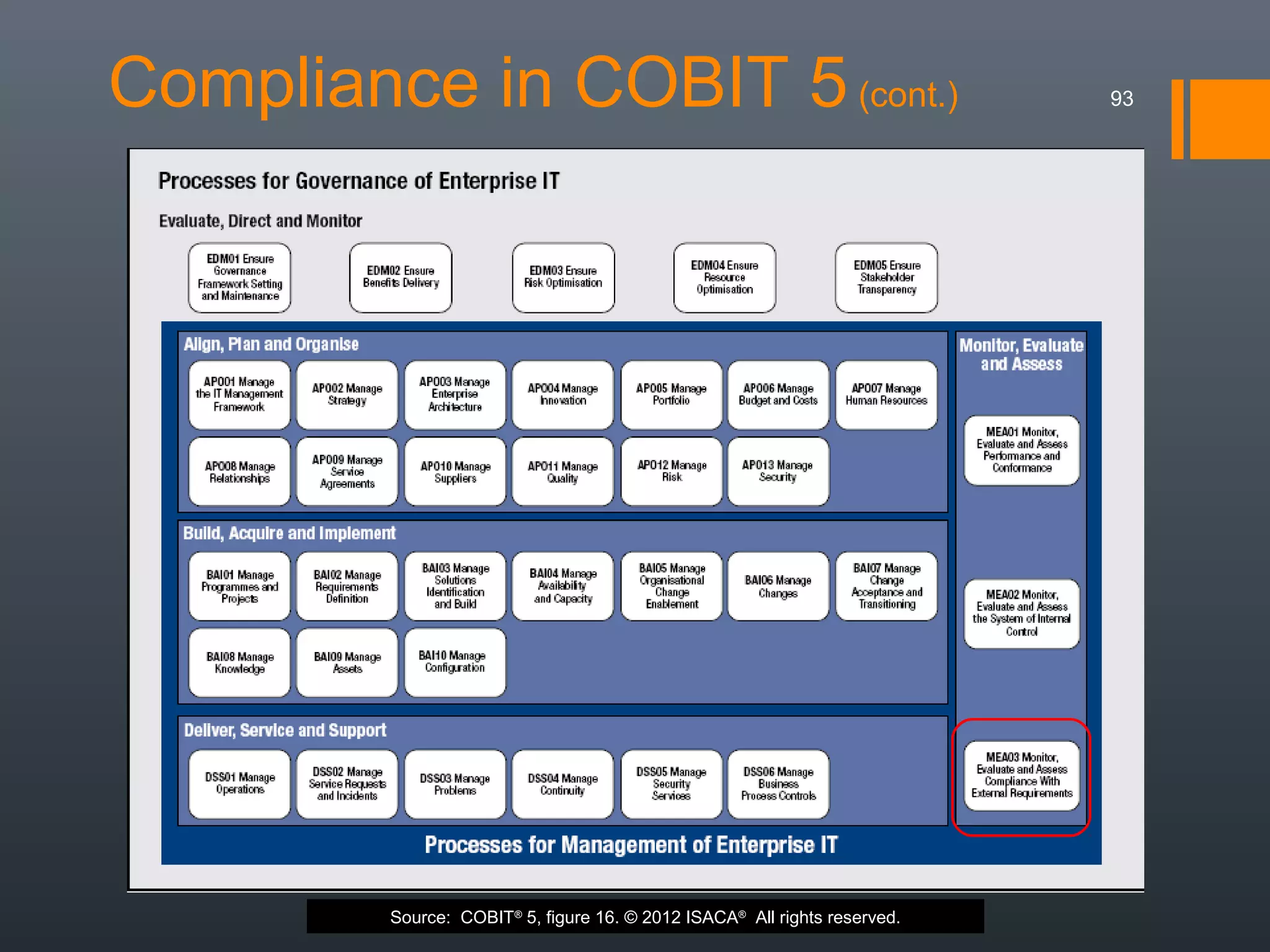 Compliance in COBIT 5 (cont.)

Source: COBIT® 5, figure 16. © 2012 ISACA® All rights reserved.

93

 