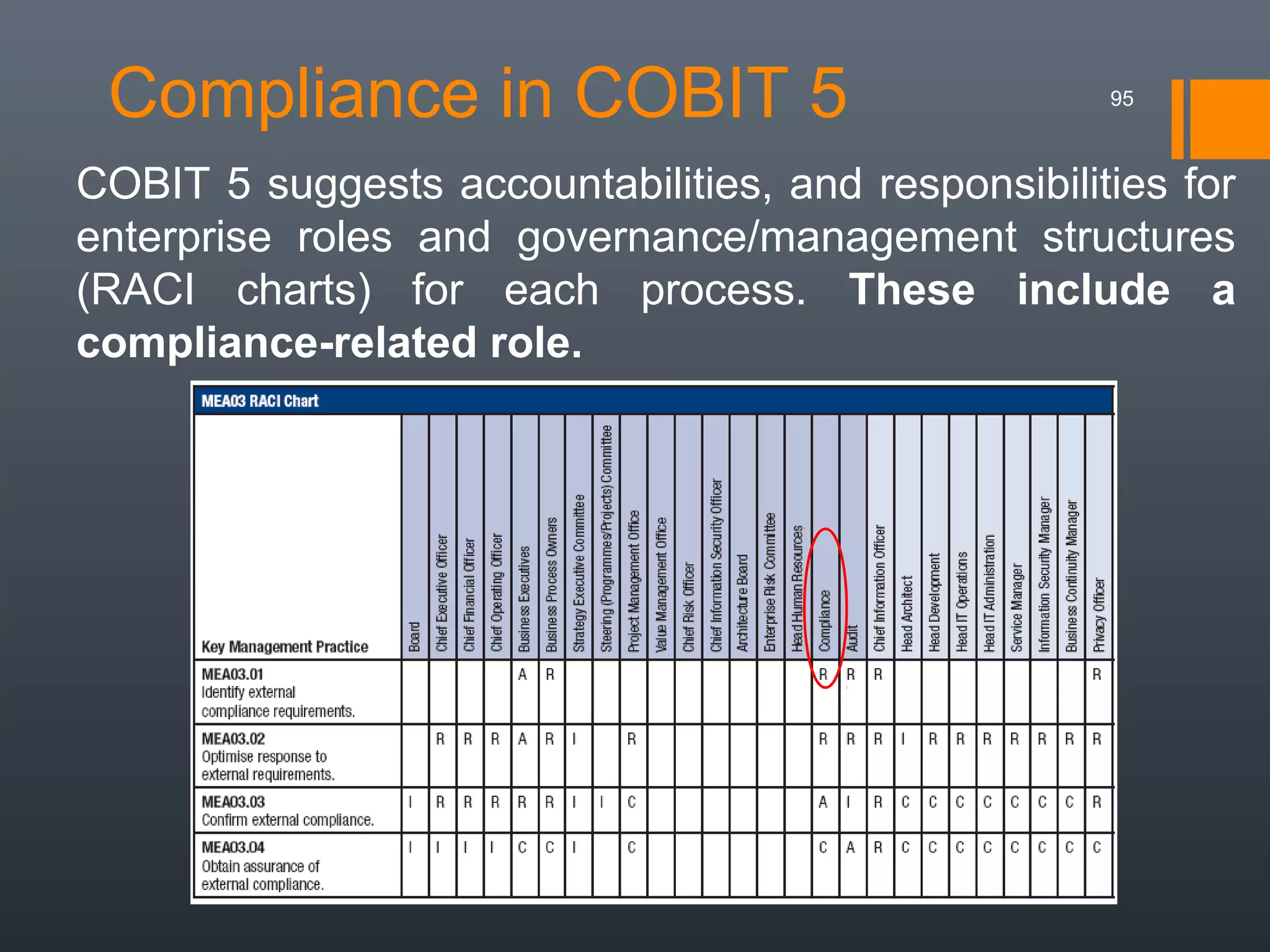 Compliance in COBIT 5

95

COBIT 5 suggests accountabilities, and responsibilities for
enterprise roles and governance/management structures
(RACI charts) for each process. These include a
compliance-related role.

 