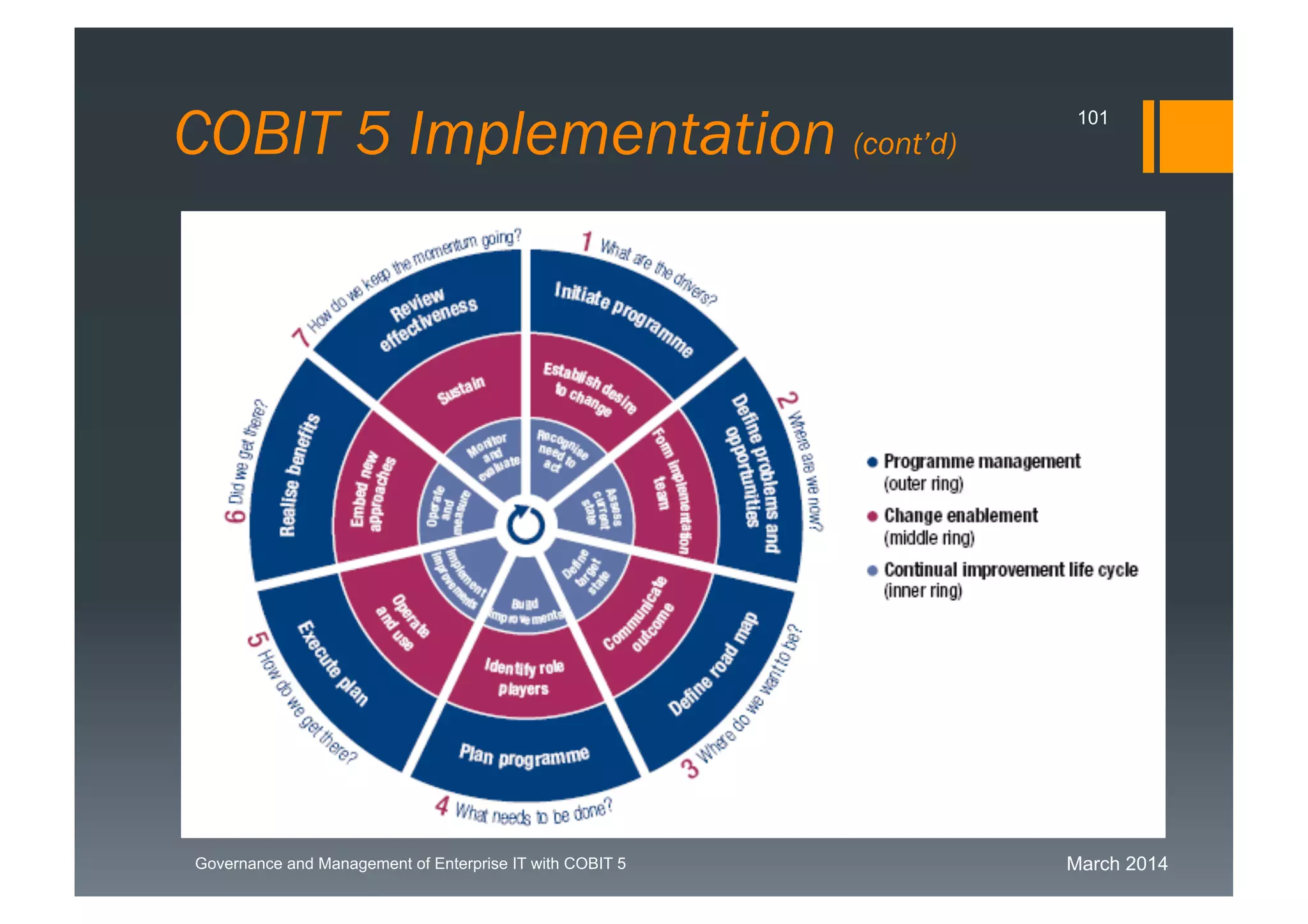 March 2014Governance and Management of Enterprise IT with COBIT 5
COBIT 5 Implementation (cont’d)
101
 
