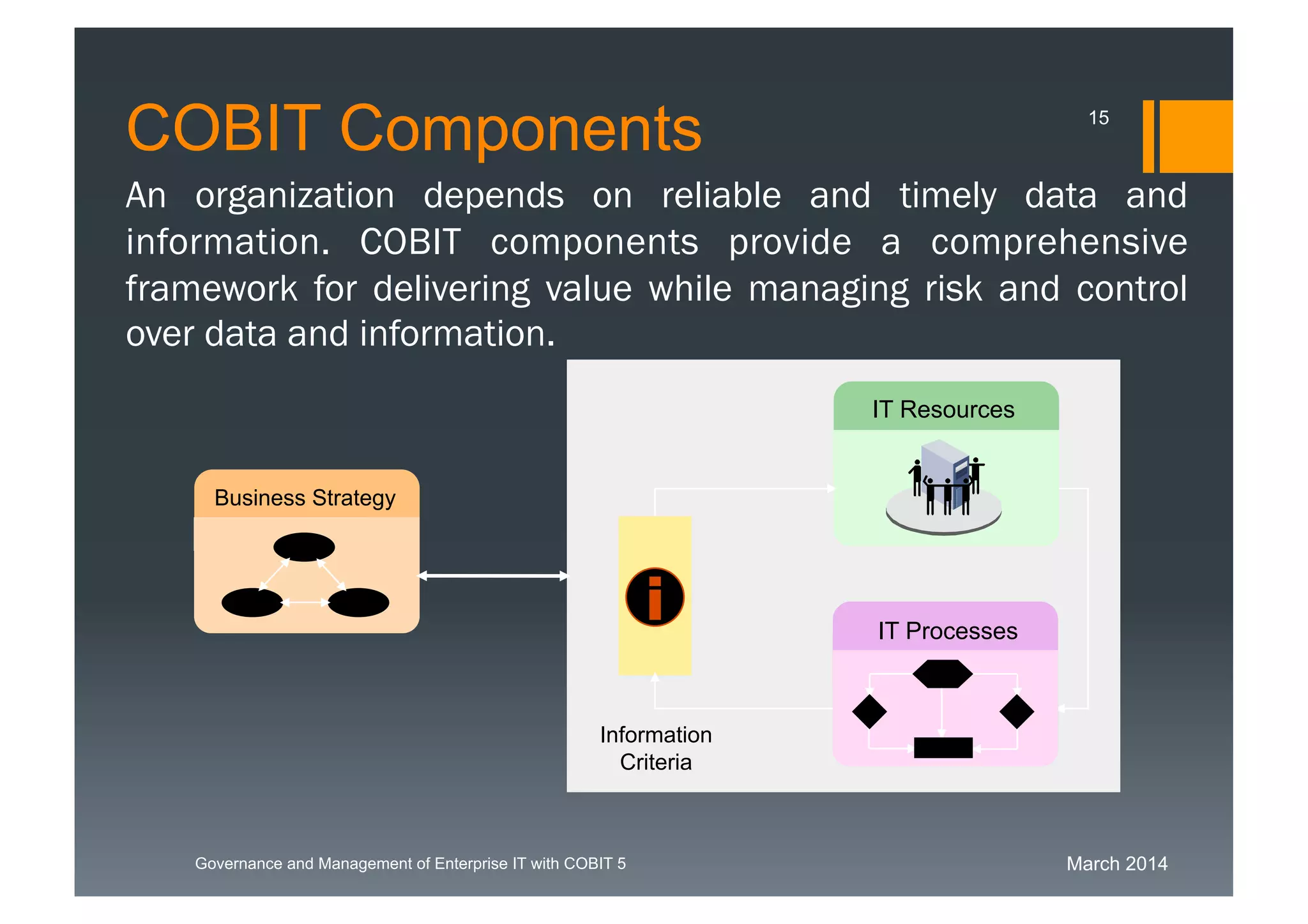March 2014Governance and Management of Enterprise IT with COBIT 5
An organization depends on reliable and timely data and
information. COBIT components provide a comprehensive
framework for delivering value while managing risk and
control over data and information.
Business Strategy
Information
Criteria
IT Resources
IT Processes
COBIT Components 15
 