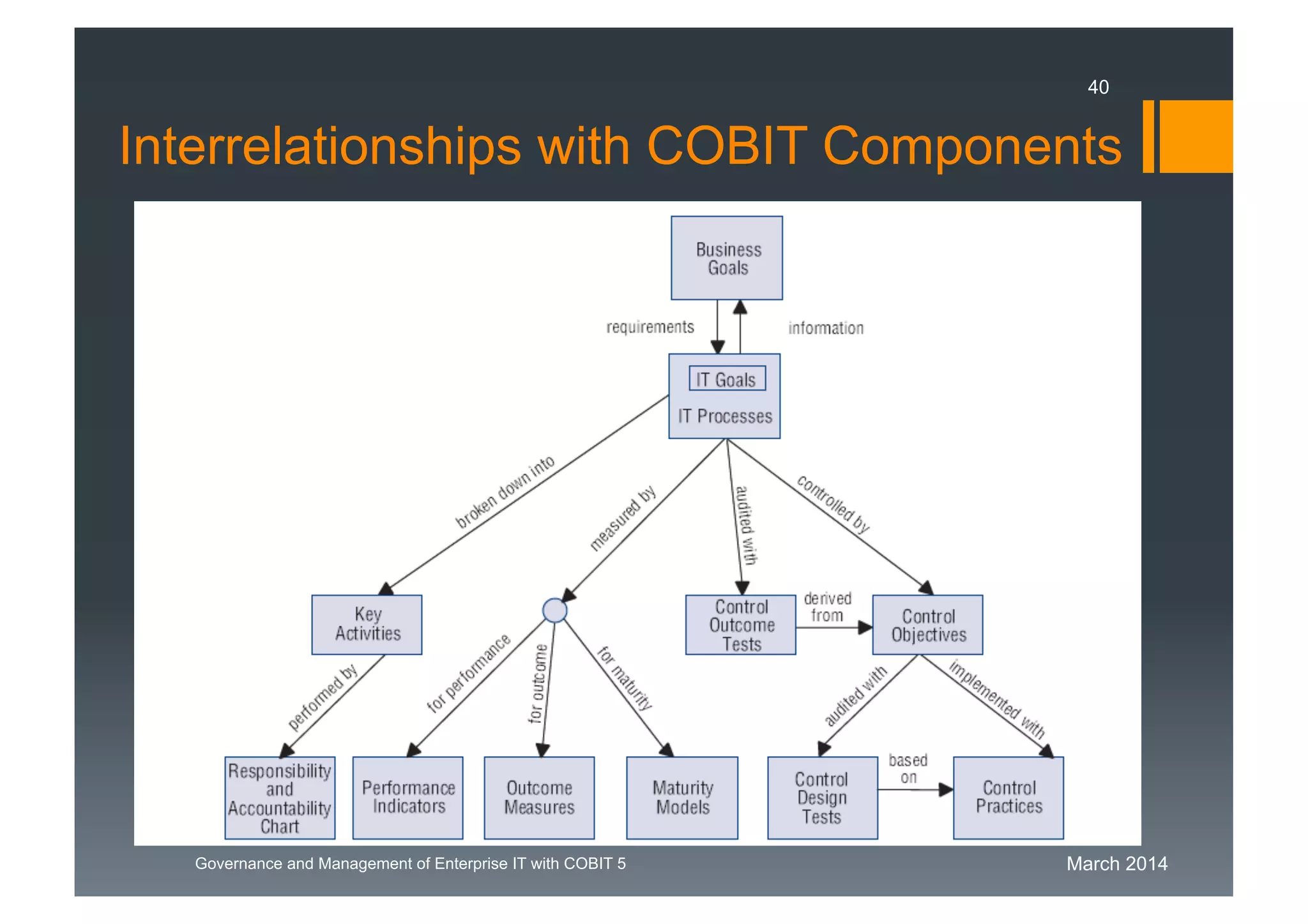 March 2014Governance and Management of Enterprise IT with COBIT 5
Interrelationships with COBIT Components
40
 