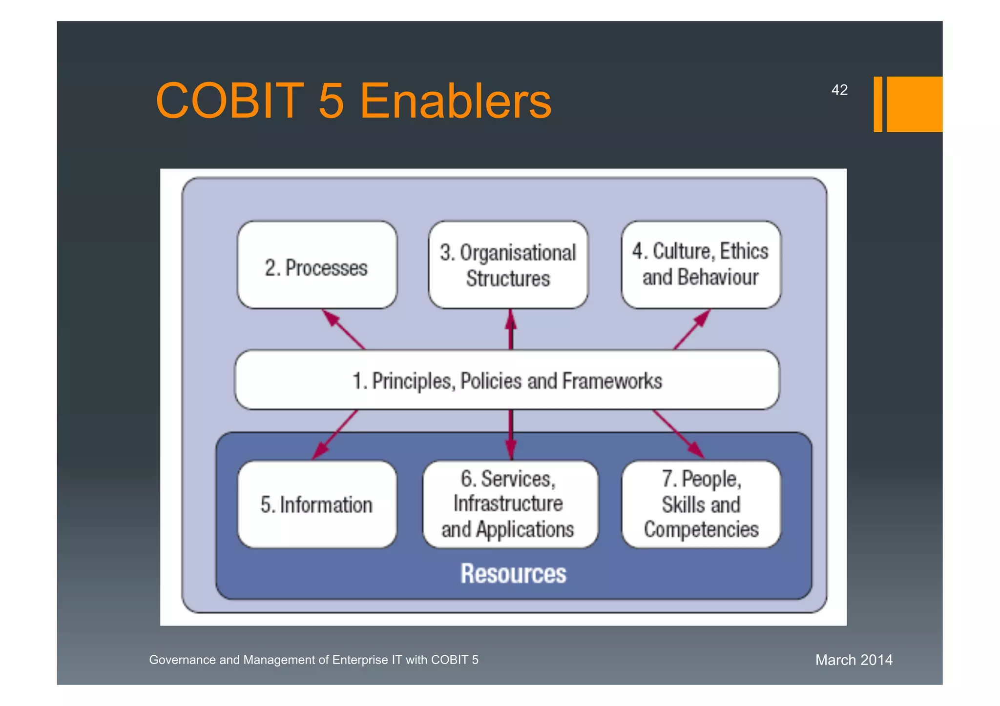 March 2014Governance and Management of Enterprise IT with COBIT 5
COBIT 5 Enablers 42
 
