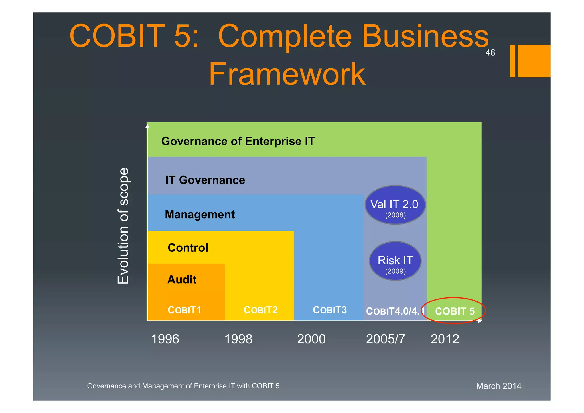 March 2014Governance and Management of Enterprise IT with COBIT 5
Governance of Enterprise IT
COBIT 5
IT Governance
COBIT4.0/4.1
Management
COBIT3
Control
COBIT2
Audit
COBIT1
COBIT 5: Complete Business
Framework
2005/720001998
Evolutionofscope
1996 2012
Val IT 2.0
(2008)
Risk IT
(2009)
46
 