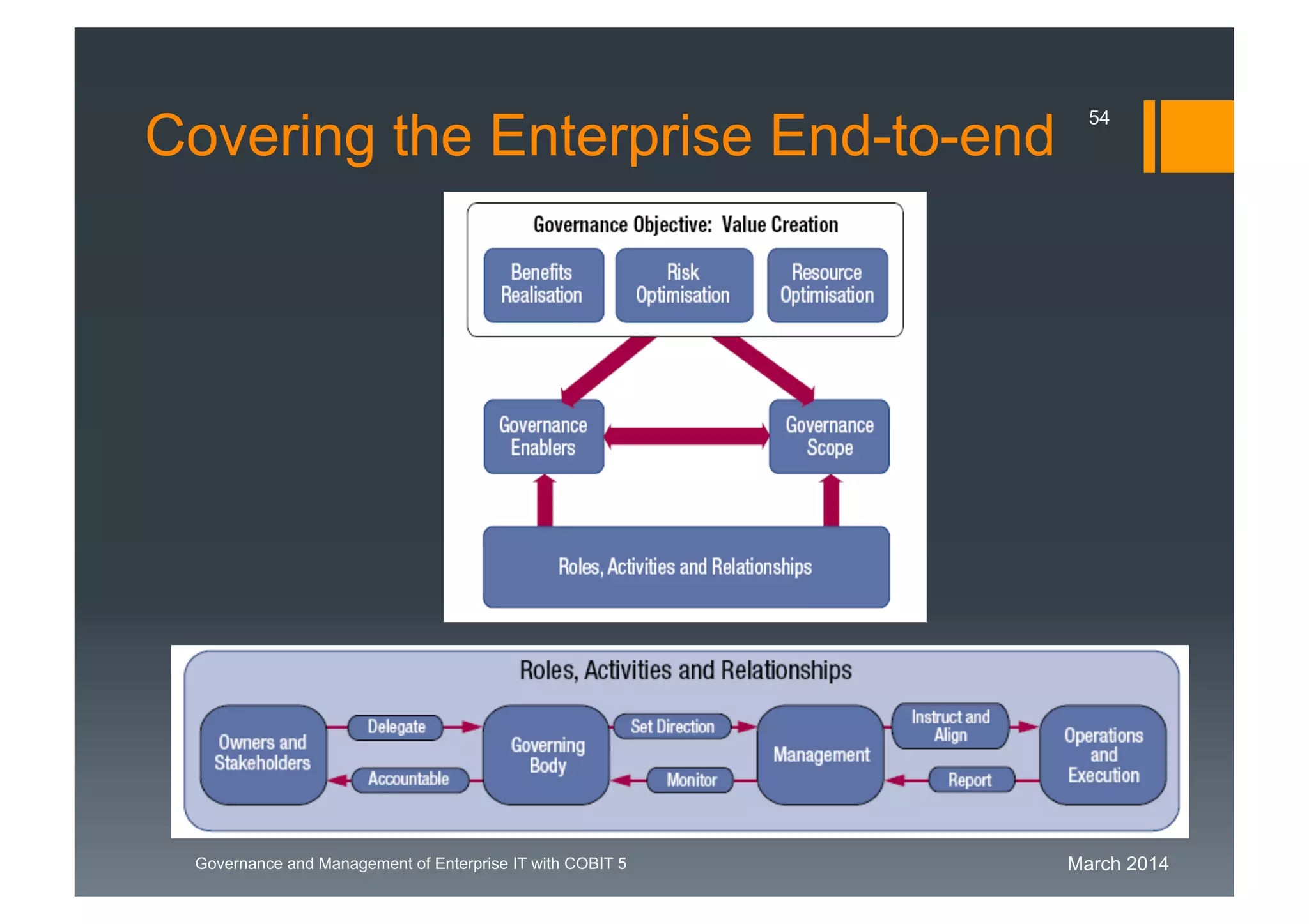 March 2014Governance and Management of Enterprise IT with COBIT 5
Covering the Enterprise End-to-end
54
 