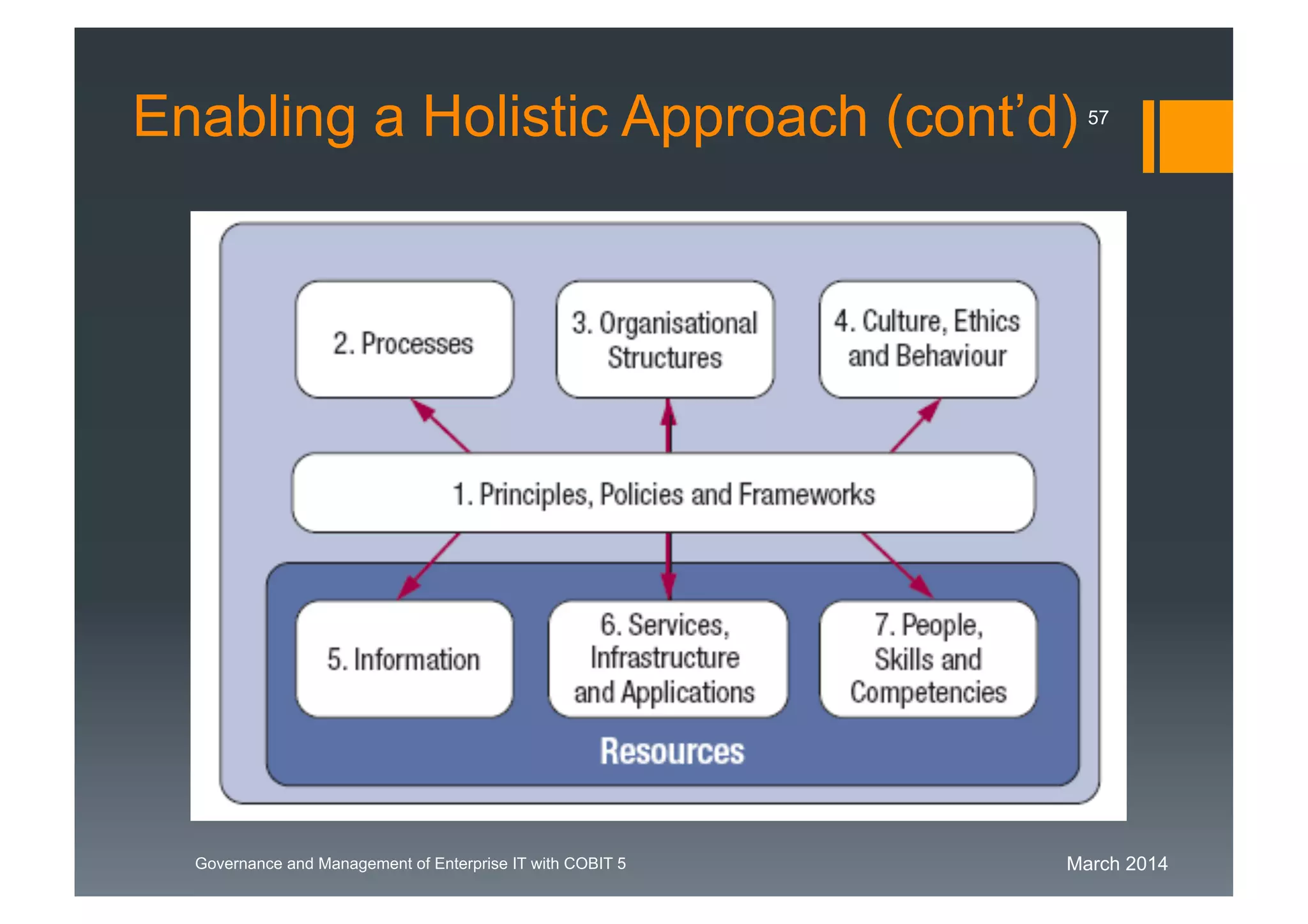 March 2014Governance and Management of Enterprise IT with COBIT 5
Enabling a Holistic Approach (cont’d) 57
 