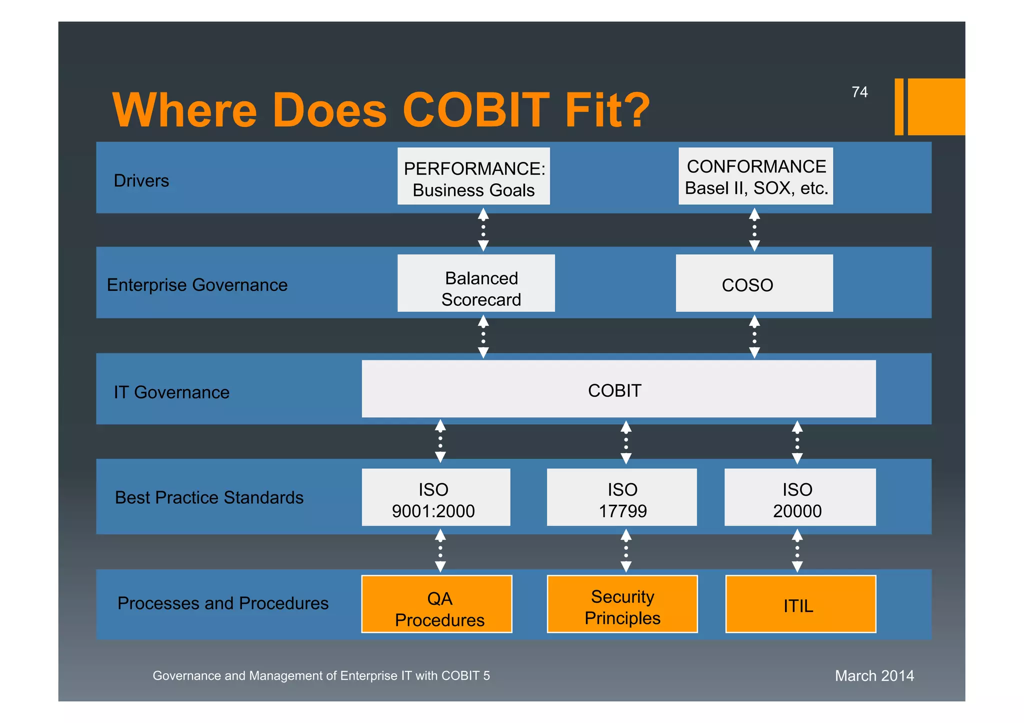 March 2014Governance and Management of Enterprise IT with COBIT 5
PERFORMANCE:
Business Goals
CONFORMANCE
Basel II, SOX, etc.
Enterprise Governance
IT Governance
ISO
9001:2000
ISO
17799
ISO
20000
Best Practice Standards
QA
Procedures
Processes and Procedures
Drivers
COBIT
COSO
Security
Principles
ITIL
Balanced
Scorecard
Where Does COBIT Fit?
74
 