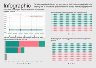 Infographic On this page i will display my infographic that i have created which is
helping me to tackle the questions i have stated on the page previous.
Line Graph showing the amount of students in each of the
different schools
Pictorial graph showing gender in a Special School.
Pictorial graph showing gender in a mainstream primary
school.
Stacked bar-chart showing the different religions in both
mainstream and specials schools.
 