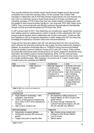 14
They recently withdrew from Incheon airport (South Korea’s biggest airport) due to tough
competition and moved their business online. For this purpose, they created ‘YUM’
campaign in collaboration with K-POP idols (Korean singers/bands) and was received very
well. Lotte is a well-known brand is South Korea because of its heavy promotions and
marketing campaign. LOTTE Online Duty Free has created celebrity marketing plans with
the greatest K-stars around including Lee Min-ho, Lee Jong-seok, BTS, EXO, Super Junior,
TWICE. They communicate with over 500,000 customers domestically and internationally
through concerts and meet-and-greets (LOTTE Duty Free, 2018).
In LDF’s annual report of 2017, they stated they are considering to expand their business to
food retailing sector by creating grocery market. Currently on their website they don’t have
enough products stocked, hence collaborating with Ocado is wise option. Ocado can offer
their expertise to LDF as Ocado has experience in online retailing and LDF can share their
knowledge and experience of Korean culture and consumer behaviour.
Ocado will form long term alliance with LDF and will import food from UK to South Korea,
which will lower the risks when entering the new market. Once the market entry strategy is
finalised, the acquisition should take place on 10/09/2019 during Homecoming holidays.
Ocado will develop Customer Fulfilment Centres (CFC) with LDF in Seoul. These centres
are automated warehouses where Ocado products are stored, picked and dispatched using
automation and robotics systems (Ocado Engineering, 2018). LOTTE could use these
centres and since LOTTE already use automation and robotics system into their stores, it will
be mutually beneficial project. After evaluation of success over 3- 4 years, Ocado might
consider buying own subsidiary post BREXIT.
3.4 SWOT
STRENGTHS WEAKNESSES
 Huge interest in technology – 94%
population uses internet.
 19.97% of total grocery shopping was
done online in 2017 and is expected to
increase.
 High income, similar to UK
 No experience selling products to
Korean Market as this is Ocado’s first
global venture.
 As shown through Hofstede and
Cultural Framework analysis, UK and
SK are culturally very different.
OPPORTUNITIES THREATS
 Opportunity to expand globally
 Contribution towards SK’s economic
growth
 Target consumers in specific cities
 May choose wrong market entry
strategy to enter Korean Market.
 Loss of money
 Market leader
Risk Control Involvement Cost
High level of risk High sense of
control
Although degree of
involvement is
considered high,
LDF will have some
involvement in
marketing and costs
plans.
As Doole and Lowe
(2012) suggested
start up costs can be
high when entering
new marketing.
Ocado will invest
£30 million as said
by Ocado’s CEO in
Trading Statement
(Ocado group,
2018).
Table 8: MES risk,control and involvement
Table 9: SWOT
 
