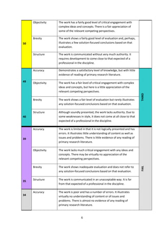 Brevity

The work shows a fairly good level of evaluation and, perhaps,
illustrates a few solution-focused conclusions based on that
evaluation.

Structure

The work is communicated without very much authority. It
requires development to come close to that expected of a
professional in the discipline.

Accuracy

Demonstrates a satisfactory level of knowledge, but with little
evidence of reading of primary research literature.

Objectivity

The work has a fair level of critical engagement with complex
ideas and concepts, but here is a little appreciation of the
relevant competing perspectives.

Brevity

The work shows a fair level of evaluation but rarely illustrates
any solution-focused conclusions based on that evaluation.

Structure

Although soundly presented, the work lacks authority. Due to
some weaknesses in style, it does not come at all close to that
expected of a professional in the discipline.

Accuracy

The work is limited in that it is not logically presented and has
errors. It illustrates little understanding of content as well as
issues and problems. There is little evidence of any reading of
primary research literature.

Objectivity

The work lacks much critical engagement with any ideas and
concepts. There may be virtually no appreciation of the
relevant competing perspectives.

Brevity

The work shows inadequate evaluation and does not refer to
any solution-focused conclusions based on that evaluation.

Structure

The work is communicated in an unacceptable way. It is far
from that expected of a professional in the discipline.

Accuracy

The work is poor and has a number of errors. It illustrates
virtually no understanding of content or of issues and
problems. There is almost no evidence of any reading of
primary research literature.

50

49

40

39

35

34

6

THIRD

The work has a fairly good level of critical engagement with
complex ideas and concepts. There is a fair appreciation of
some of the relevant competing perspectives.

FAIL

Objectivity

 