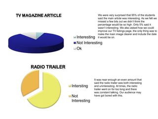 We were very surprised that 95% of the students said the main article was interesting. As we felt we missed a few bits out we didn’t think the percentage would be so high. Only 5% said it wasn’t interesting. We also asked how we could improve our TV listings page, the only thing was to make the main image clearer and include the date it would be on. It was near enough an even amount that said the radio trailer was both interesting and uninteresting. At times, the radio trailer went on for too long and there was constant talking. Our audience may have got bored with this.  