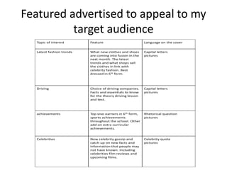 Featured advertised to appeal to my
target audience
Topic of interest Feature Language on the cover
Latest fashion trends What new clothes and shoes
are coming into fusion in the
next month. The latest
trends and what shops sell
the clothes in link with
celebrity fashion. Best
dressed in 6th form.
Capital letters
pictures
Driving Choice of driving companies.
Facts and essentials to know
for the theory driving lesson
and test.
Capital letters
pictures
achievements Top vivo earners in 6th form,
sports achievements
throughout the school. Other
add on extra curricular
achievements.
Rhetorical question
pictures
Celebrities New celebrity gossip and
catch up on new facts and
information that people may
not have known. Including
celebrities film reviews and
upcoming films.
Celebrity quote
pictures
 