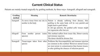 Current Clinical Status
Patients are mainly treated surgically by grafting methods, by three ways- Autograft, allograft and xenograft.
Grafting
method
Meaning Remark/ Drawbacks
Autograft To move tissue from one site to
another in the body
Patient is already suffering from disease, thus
grafting in the same body will be very painful and
might lead to graft failure.
In old age patients, the grafted cells/ tissues might
not regenerate after harvest.
Allograft From another person (same
species)
This method suffers from issues like, Donor scarcity
and immune rejection.
The donor should be disease free.
Xenograft Tissue/organ taken from other
species
Problems like biocompatibility and immune rejection
are common in this method. Moreover animal tissues
are more prone to contamination than human tissues,
so after grafting the chances of infection persist.
 