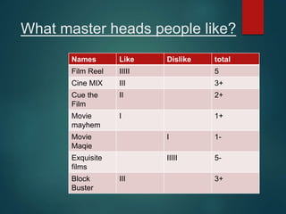 What master heads people like?
Names Like Dislike total
Film Reel IIIII 5
Cine MIX III 3+
Cue the
Film
II 2+
Movie
mayhem
I 1+
Movie
Maqie
I 1-
Exquisite
films
IIIII 5-
Block
Buster
III 3+
 