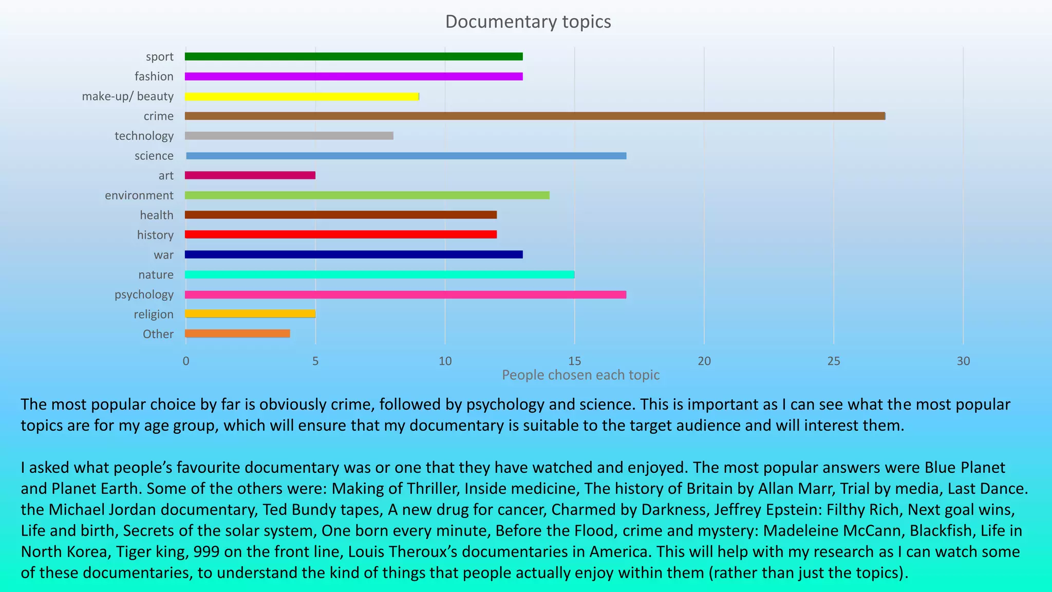 0 5 10 15 20 25 30
Other
religion
psychology
nature
war
history
health
environment
art
science
technology
crime
make-up/ beauty
fashion
sport
Documentary topics
The most popular choice by far is obviously crime, followed by psychology and science. This is important as I can see what the most popular
topics are for my age group, which will ensure that my documentary is suitable to the target audience and will interest them.
I asked what people’s favourite documentary was or one that they have watched and enjoyed. The most popular answers were Blue Planet
and Planet Earth. Some of the others were: Making of Thriller, Inside medicine, The history of Britain by Allan Marr, Trial by media, Last Dance.
the Michael Jordan documentary, Ted Bundy tapes, A new drug for cancer, Charmed by Darkness, Jeffrey Epstein: Filthy Rich, Next goal wins,
Life and birth, Secrets of the solar system, One born every minute, Before the Flood, crime and mystery: Madeleine McCann, Blackfish, Life in
North Korea, Tiger king, 999 on the front line, Louis Theroux’s documentaries in America. This will help with my research as I can watch some
of these documentaries, to understand the kind of things that people actually enjoy within them (rather than just the topics).
People chosen each topic
 