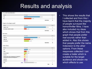 Results and analysis This shows the results that I collected and from this I have learnt that the majority of people surveyed like horror/thriller films. I have also included my ideas which shows that from this graph that people prefer real sounds rather than added in. Also this shows that people prefer the name Indecision to the other options. From these responses collected I can create a trailer which is suitable for the target audience and shown me which effects to use. 