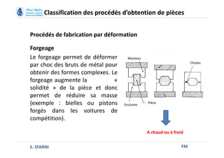 FM
Classification des procédés d’obtention de pièces
Procédés de fabrication par déformation
Forgeage
Le forgeage permet de déformer
par choc des bruts de métal pour
obtenir des formes complexes. Le
forgeage augmente la «
solidité » de la pièce et donc
permet de réduire sa masse
(exemple : bielles ou pistons
forgés dans les voitures de
compétition).
Enclume
Marteau
Pièce
Chutes
A chaud ou à froid
S. SFARNI
 