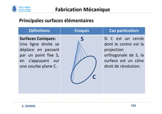 Principales surfaces élémentaires
FM
Fabrication Mécanique
S. SFARNI
Définitions Croquis Cas particuliers
Surfaces Coniques:
Une ligne droite se
déplace en passant
par un point fixe S,
en s’appuyant sur
une courbe plane C.
Si C est un cercle
dont le centre est la
projection
orthogonale de S, la
surface est un cône
droit de révolution.
C
S
 