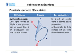 Principales surfaces élémentaires
FM
Fabrication Mécanique
S. SFARNI
Définitions Croquis Cas particuliers
Surfaces Coniques:
Une ligne droite se
déplace en passant
par un point fixe S,
en s’appuyant sur
une courbe plane C.
Si C est un cercle
dont le centre est la
projection
orthogonale de S, la
surface est un cône
droit de révolution.
C
(D)
(G)
S
 