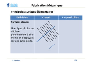 Principales surfaces élémentaires
FM
Fabrication Mécanique
S. SFARNI
Définitions Croquis Cas particuliers
Surfaces planes:
Une ligne droite se
déplace
parallèlement à elle-
même en s’appuyant
sur une autre droite.
 