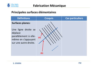 Principales surfaces élémentaires
FM
Fabrication Mécanique
S. SFARNI
Définitions Croquis Cas particuliers
Surfaces planes:
Une ligne droite se
déplace
parallèlement à elle-
même en s’appuyant
sur une autre droite.
(D)
(G)
 