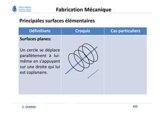 Principales surfaces élémentaires
FM
Fabrication Mécanique
S. SFARNI
Définitions Croquis Cas particuliers
Surfaces planes:
Un cercle se déplace
parallèlement à lui-
même en s’appuyant
sur une droite qui lui
est coplanaire.
 