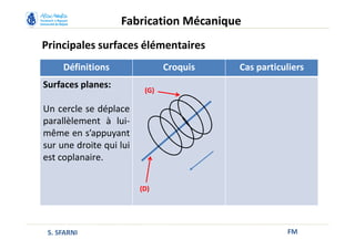 Principales surfaces élémentaires
FM
Fabrication Mécanique
S. SFARNI
Définitions Croquis Cas particuliers
Surfaces planes:
Un cercle se déplace
parallèlement à lui-
même en s’appuyant
sur une droite qui lui
est coplanaire.
(D)
(G)
 