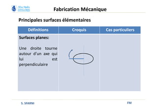 Principales surfaces élémentaires
FM
Fabrication Mécanique
S. SFARNI
Définitions Croquis Cas particuliers
Surfaces planes:
Une droite tourne
autour d’un axe qui
lui est
perpendiculaire
 