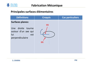 Principales surfaces élémentaires
FM
Fabrication Mécanique
S. SFARNI
Définitions Croquis Cas particuliers
Surfaces planes:
Une droite tourne
autour d’un axe qui
lui est
perpendiculaire
(D)
(G)
 